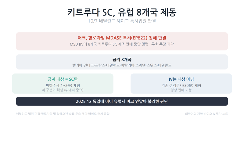 키트루다 SC 네덜란드 8개국 판매금지, 알테오젠 영향은 (할로자임 특허)