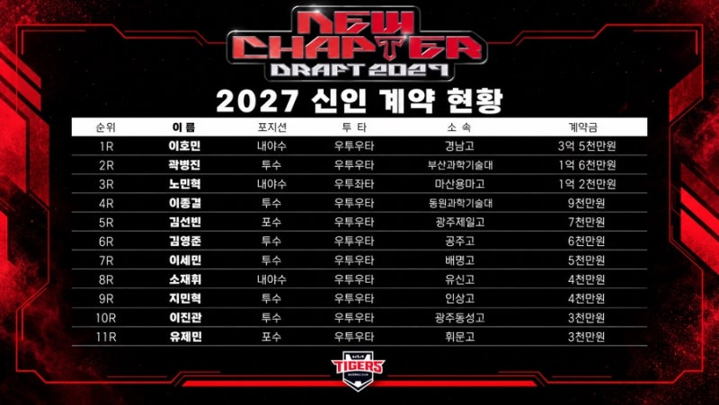 KIA 신인 11명 계약 완료…이호민 3.5억, ‘아기 호랑이’ 계약금 총 10.4억