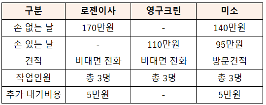 [W.35] 신혼집 이사 준비_포장이사 견적비교ㅣ로젠이사, 영구크린, 미소