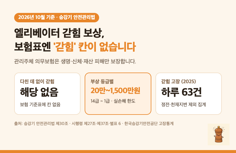 엘리베이터 갇힘 보상, 갇힌 것만으론 보험 대상이 아닙니다｜다쳤다면 20만~1,500만원