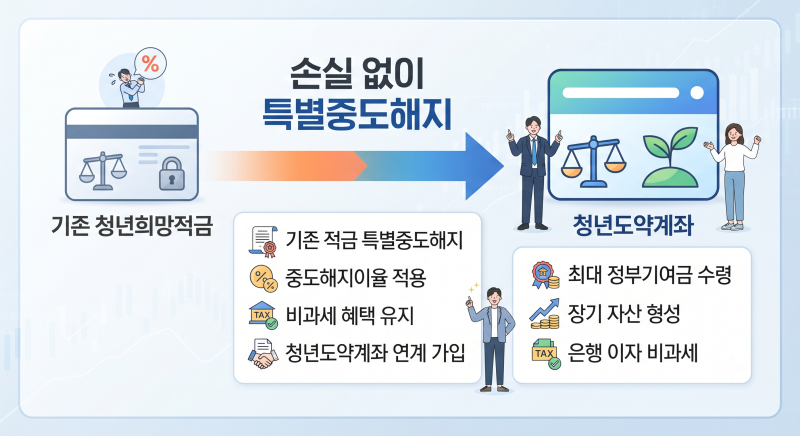청년미래적금 2차 신청 일정 및 계좌개설 방법 청년도약계좌 전환 가능 여부 총정리