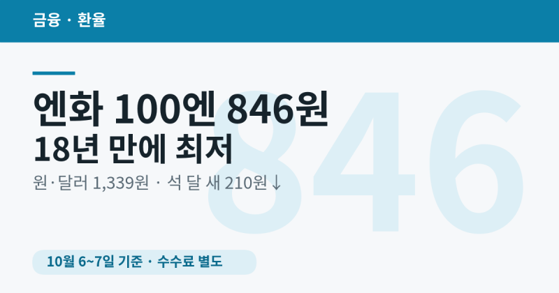 엔화 100엔 846원, 18년 만에 최저 — 원·달러도 1,339원, 석 달 새 210원 내렸다(10/7 기준)
