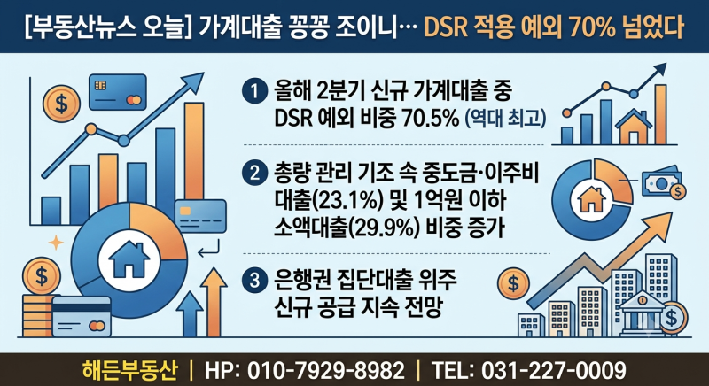 [부동산뉴스 오늘] 가계대출 꽁꽁 조이니…DSR 적용 예외 70% 넘었다총량 규제에 집단·소액 위....