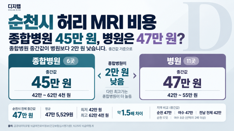 순천시 허리 MRI 비용, 종합병원이 더 비쌀 줄 알았는데 중간값은 45만원이었습니다
