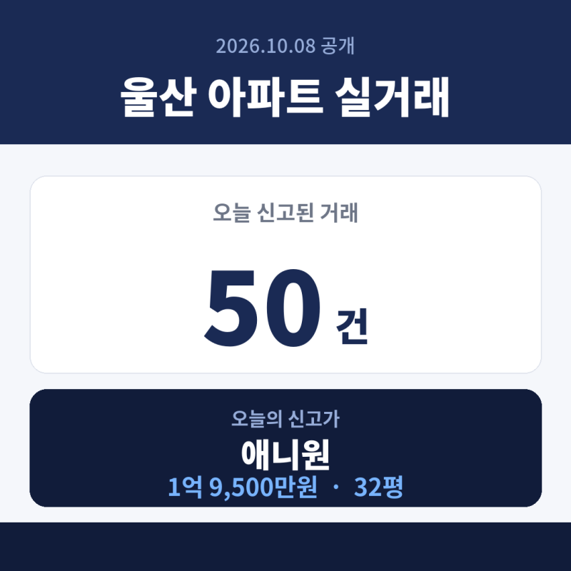 울산 아파트 실거래 10월 8일｜신고가 4건·남구 19건