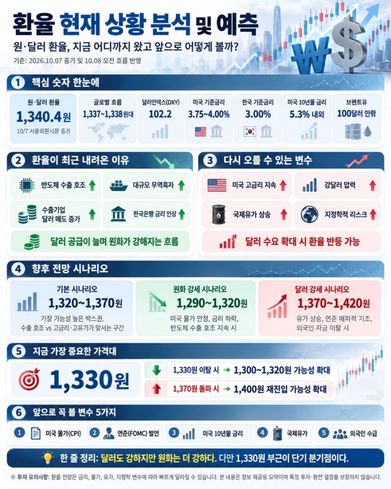10월 8일 - 원·달러 환율 현재 상황과 향후 전망