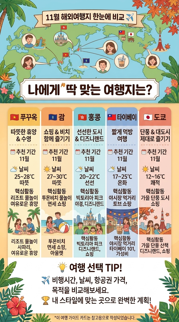 11월 해외여행지 추천 Best 5 푸꾸옥부터 도쿄까지 날씨 가격 스타일 비교