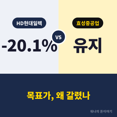HD현대일렉트릭 이익률 25.8%에도 목표가 20% 하향, 효성중공업과 갈린 이유