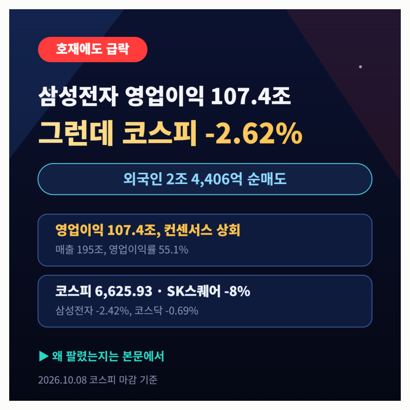 삼성전자 영업이익 107.4조 원 역대 최대에도 코스피 2.62% 하락…호재에 팔린 이유
