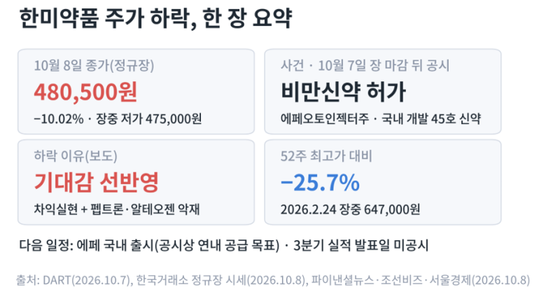 한미약품 주가 하락 이유 — 비만신약 '에페' 허가에도 −10.02%, 480,500원 마감