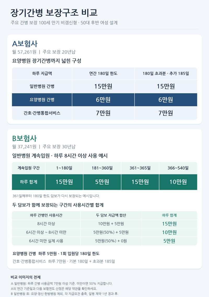 50대 후반 여성 간병인보험 비교 추천: 비갱신형 100세 만기 요양병원 최대 보장 A사 vs 보험료 ....