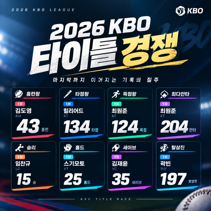 2026 KBO 타이틀 경쟁｜김도영 힐리어드 홈런왕, 최원준 204안타 신기록, 임찬규 15승까지
