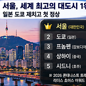서울 세계 최고의 대도시 1위, 도쿄 제쳤다…종로3가도 세계 1위? 외국인이 서울을 극찬한
