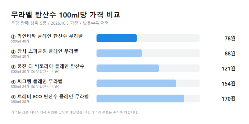 무라벨 탄산수 추천 비교, 쿠팡 판매 상위 5종 100ml당 가격 정리 (2026.10)