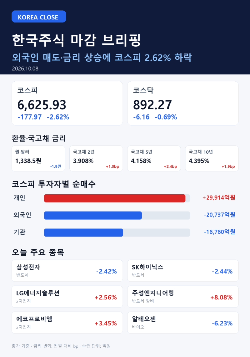 10월 8일 국내 주식 뉴스 오늘 증시 현황 (삼성전자 사상 최대 잠정실적에도 외국인 매도와 금....