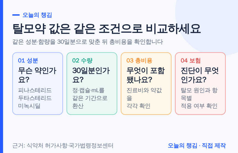탈모약 가격, 같은 성분·함량의 30일분 약값에 진료비를 더하세요