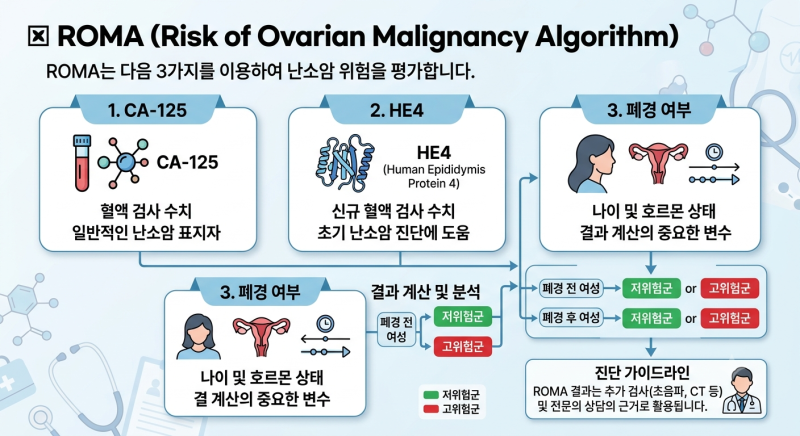 난소암 검사 ROMA란? 폐경 전후 계산법과 정상수치 알아보기