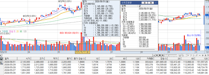 키움증권 영웅문HTS 특정 봉의 정확한 가격이 궁금할 때｜수치조회창 사용하는 방법