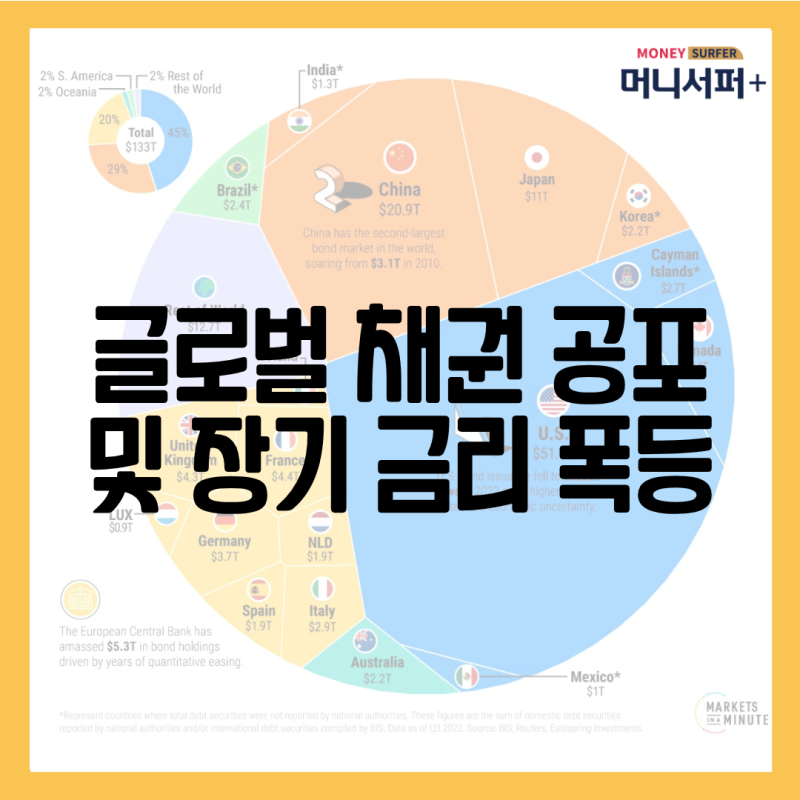 [머니서퍼+] 글로벌 채권 공포 및 장기금리 폭등, 주목 종목과 테마는?