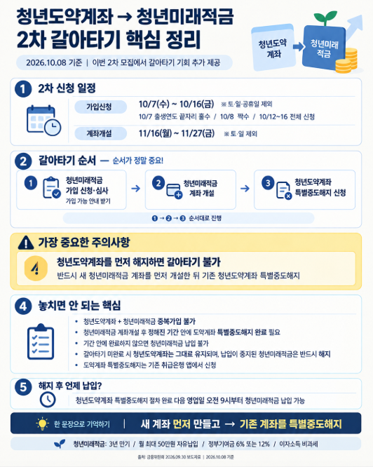 청년도약계좌에서 청년미래적금 2차 갈아타기 전환 방법과 핵심 주의사항