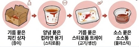 무조건 일반 쓰레기로 버려야 하는 16가지 총정리, 헷갈리는 분리배출 항목 16가지 완벽 가이....