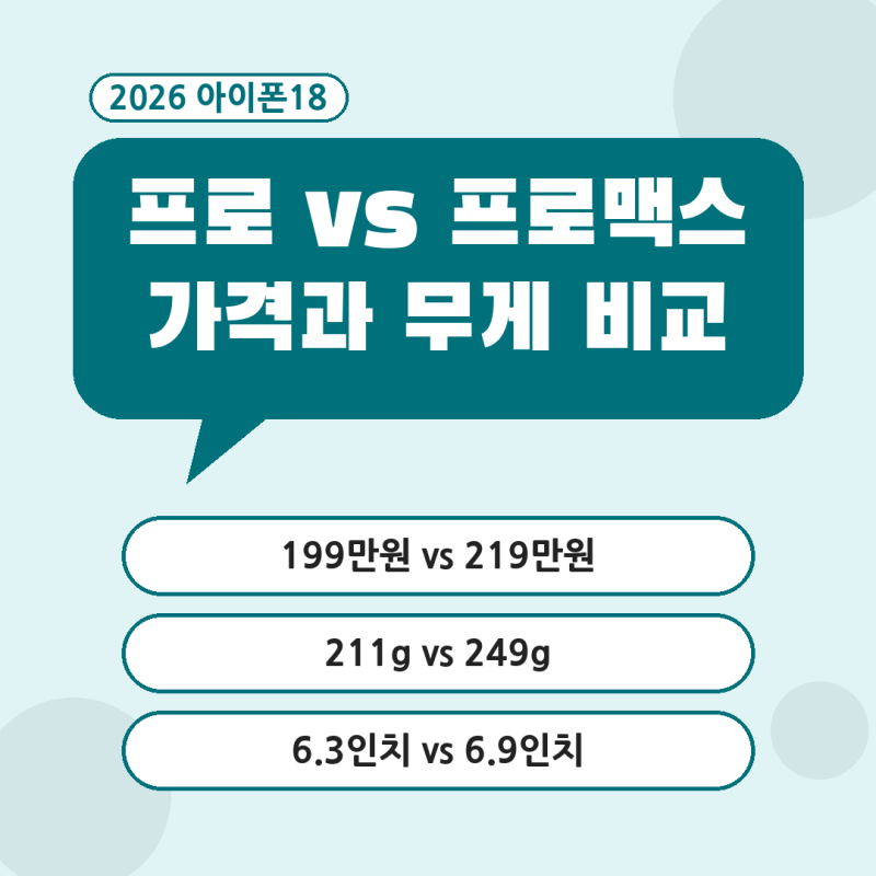 아이폰18 프로 가격, 프로맥스 무게 | 199만원과 219만원 20만원 차이와 크기·배터리로 고르는 ....