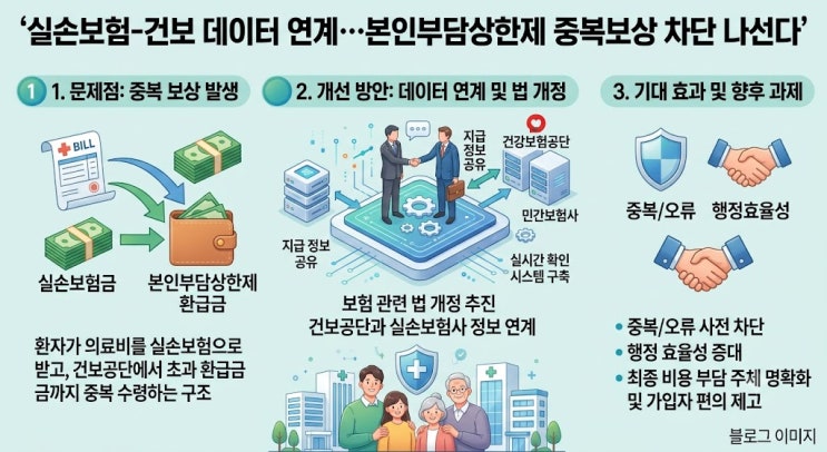 [보험소식] 실손보험-건보 데이터 연계…본인부담상한제 중복보상 차단 나선다
