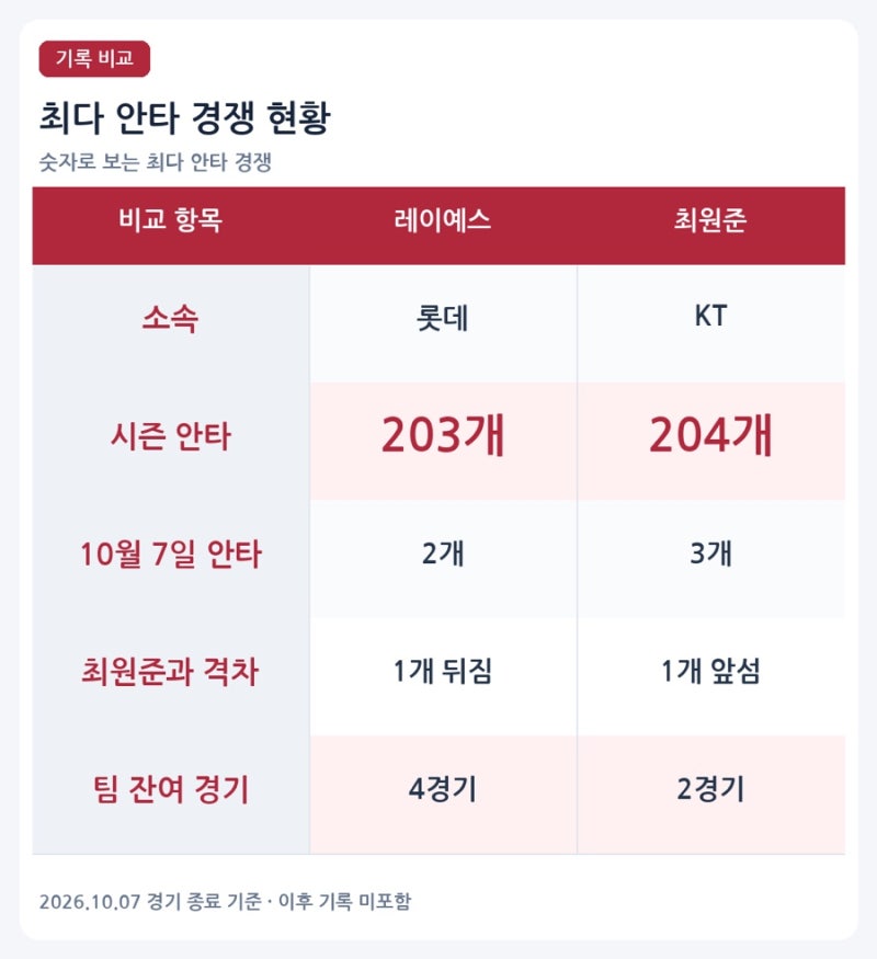 레이예스 203안타, 최원준과 단 1개 차…롯데 팬이 끝까지 지켜볼 기록 경쟁