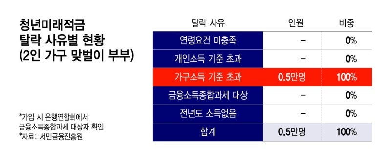 청년미래적금 중위소득 기준, 결혼하면 왜 탈락할까? 2차 신청 조건 총정리