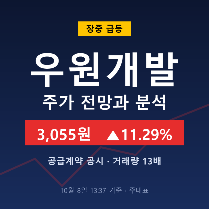 우원개발 주가 전망과 분석 단일판매공급계약 공시 및 거래량 13배 급증