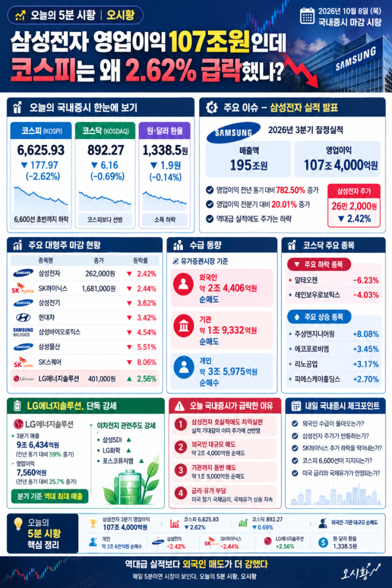 삼성전자 107조 실적에도 코스피 급락 | 2026년 10월 8일 | 국내증시 마감시황