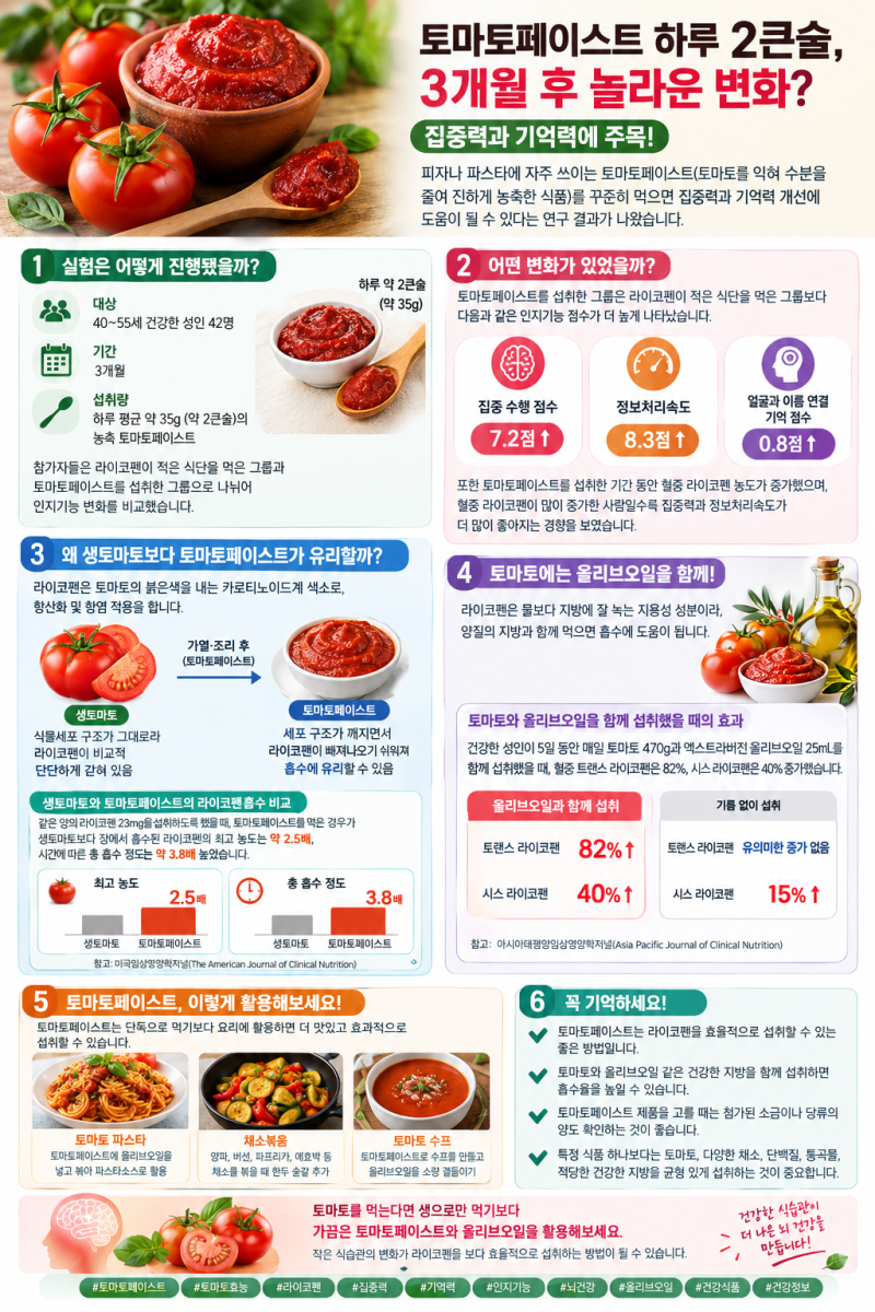 토마토페이스트 하루 2큰술, 집중력과 기억력에 어떤 변화가?