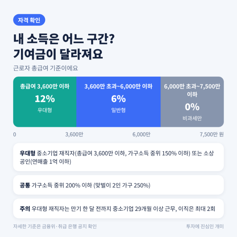 놓치면 연 8% 적금 날리는 셈! 청년미래적금 2차 자격 조건과 정부 기여금 100% 챙기는 납입 꿀....