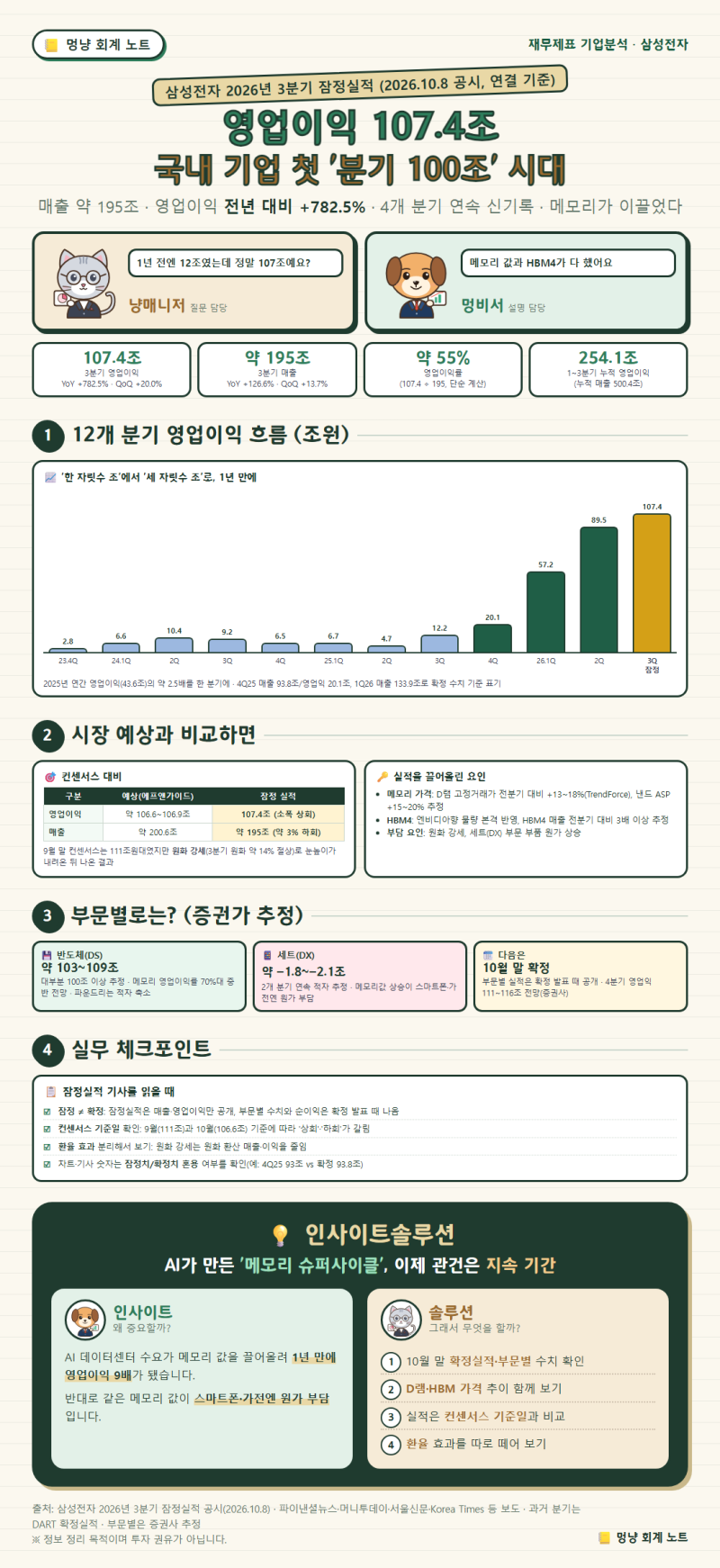 [기업분석] 삼성전자 3분기 영업이익 107.4조, 국내 첫 분기 100조 돌파: 1년 새 9배, 메모리가 이....