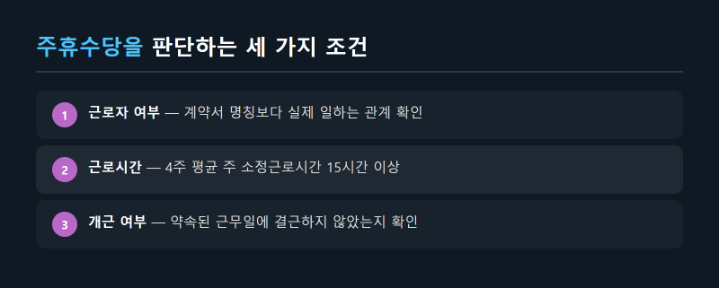 주휴수당 지급기준, 주 몇 시간부터 받을 수 있을까?