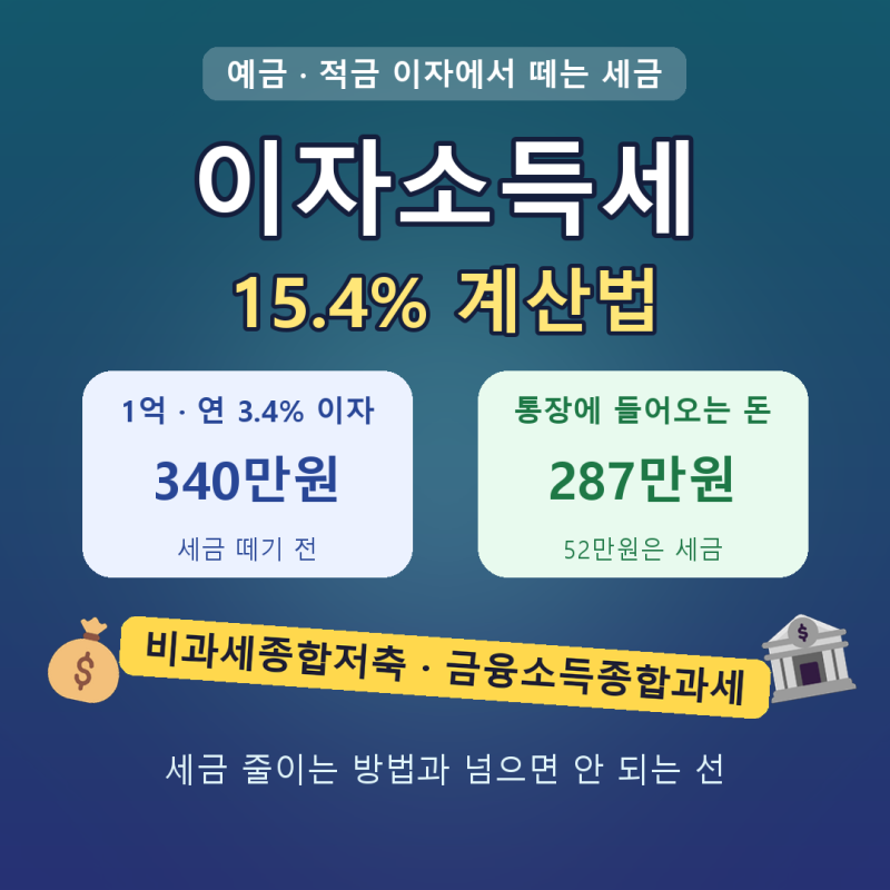 이자소득세 15.4% 계산법, 예금 이자 세금 줄이는 방법과 금융소득종합과세 기준