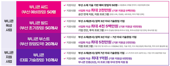 "내 돈 없이 창업한다!" 부산 부니콘 씨드 2천만 원 & 4대 클럽 무상 지원금 부산 창업지원금 ....