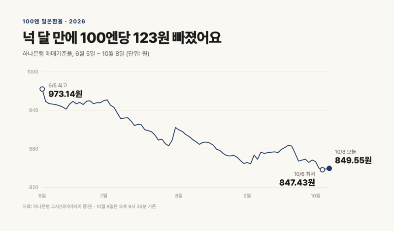 일본환율 849원인데 환전은 864원? 18년 만의 엔저, 100만 원 넣고 계산해봤어요