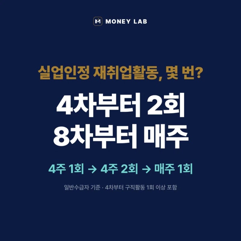 2026 실업급여 실업인정, 구직활동 몇 번 해야 할까?｜4차·8차 재취업활동 인정기준
