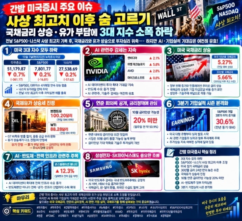 간밤 미국증시 주요 이슈｜사상 최고치 후 숨 고르기, 국채금리 상승 부담