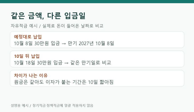 적금 이자 계산기, 10일 늦게 넣으면?