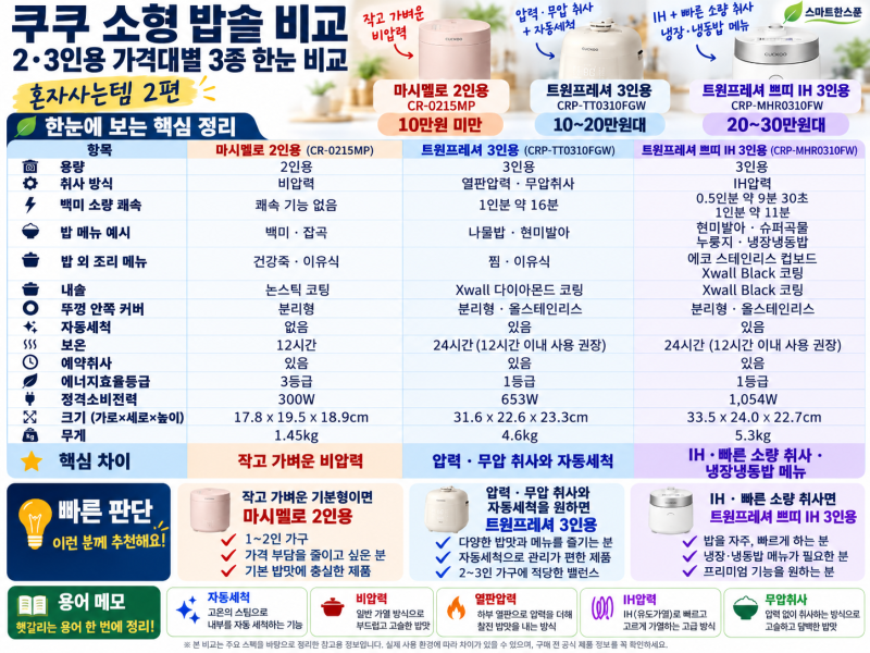 혼자사는템 2편｜쿠쿠 소형 밥솥 3종 비교, 2인용부터 IH 3인용까지