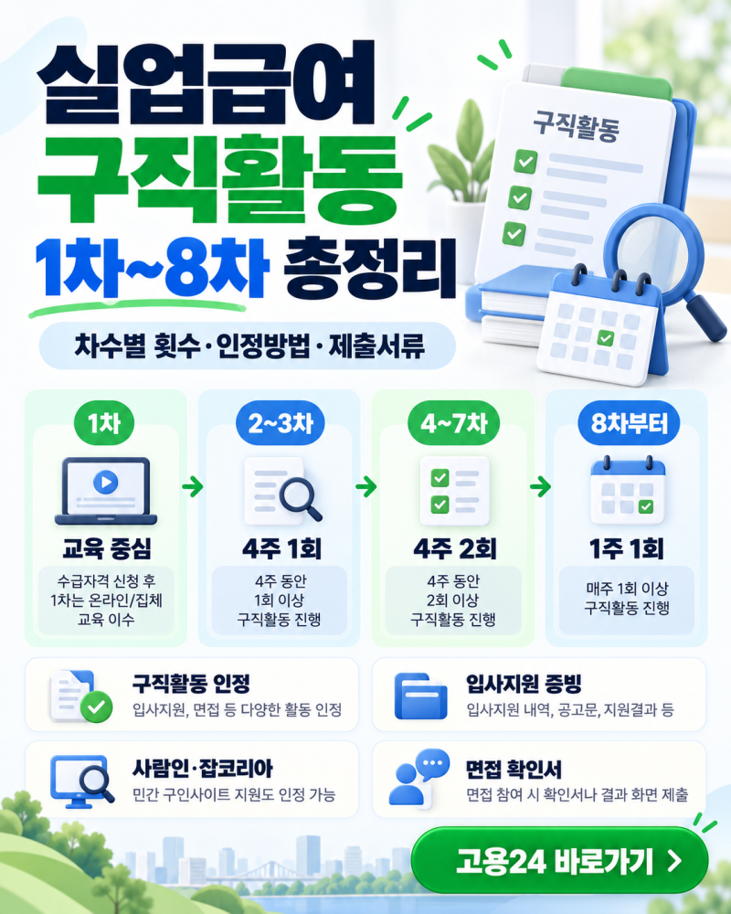 실업급여 구직활동 1차~8차 총정리｜차수별 횟수·방법·제출서류 한눈에
