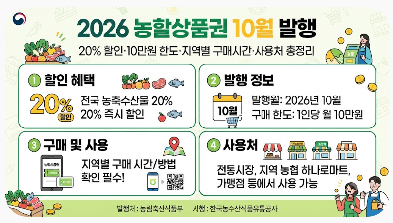 2026 농할상품권 10월 발행｜20% 할인·10만원 한도·지역별 구매시간·사용처 총정리
