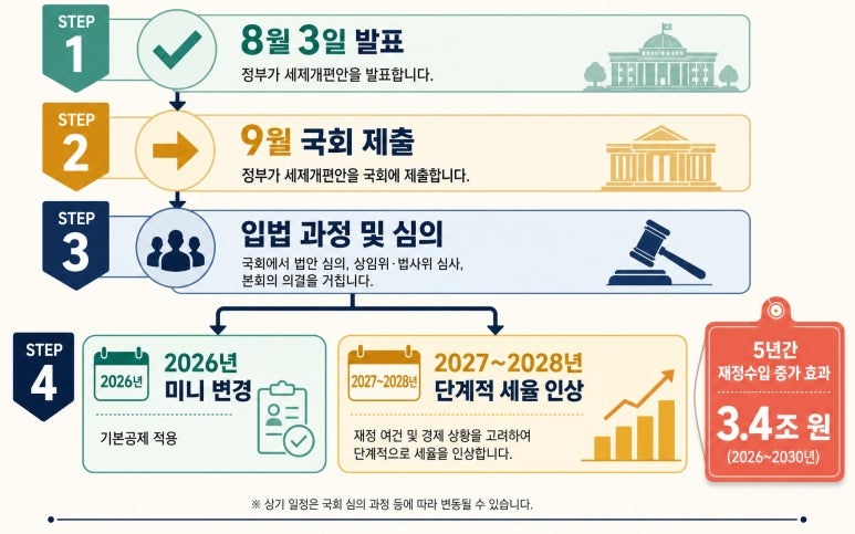 8.3세제개편안 발표했다더니…결국 국회로 넘어간 내 집 세금, 언제 바뀌나