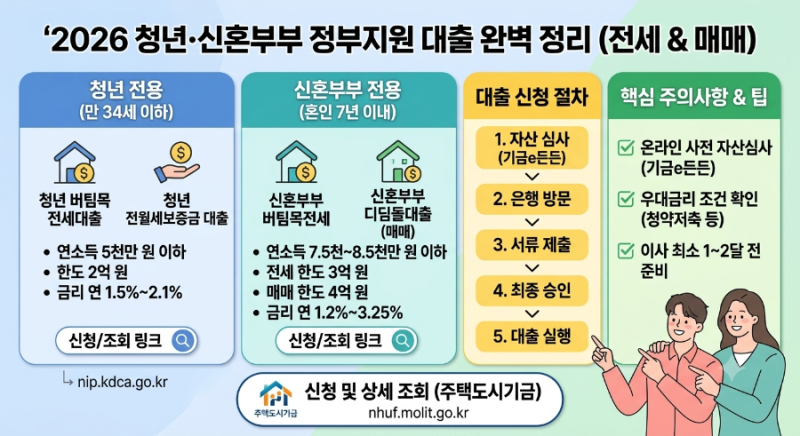 [청년·신혼부부 디딤돌·버팀목] 대출 금리 및 자격 조건 내집마련 정부지원 대출 조건 총정....