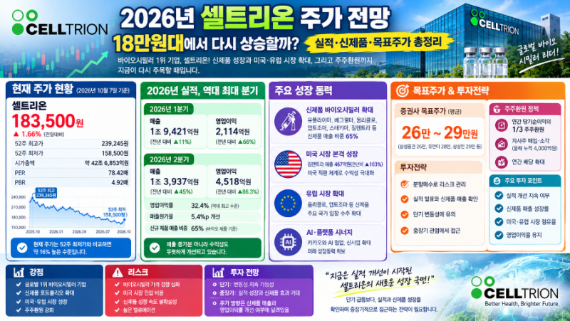 2026년 셀트리온 주가 전망, 18만원대에서 다시 상승할까? 실적·신제품·목표주가 총정리