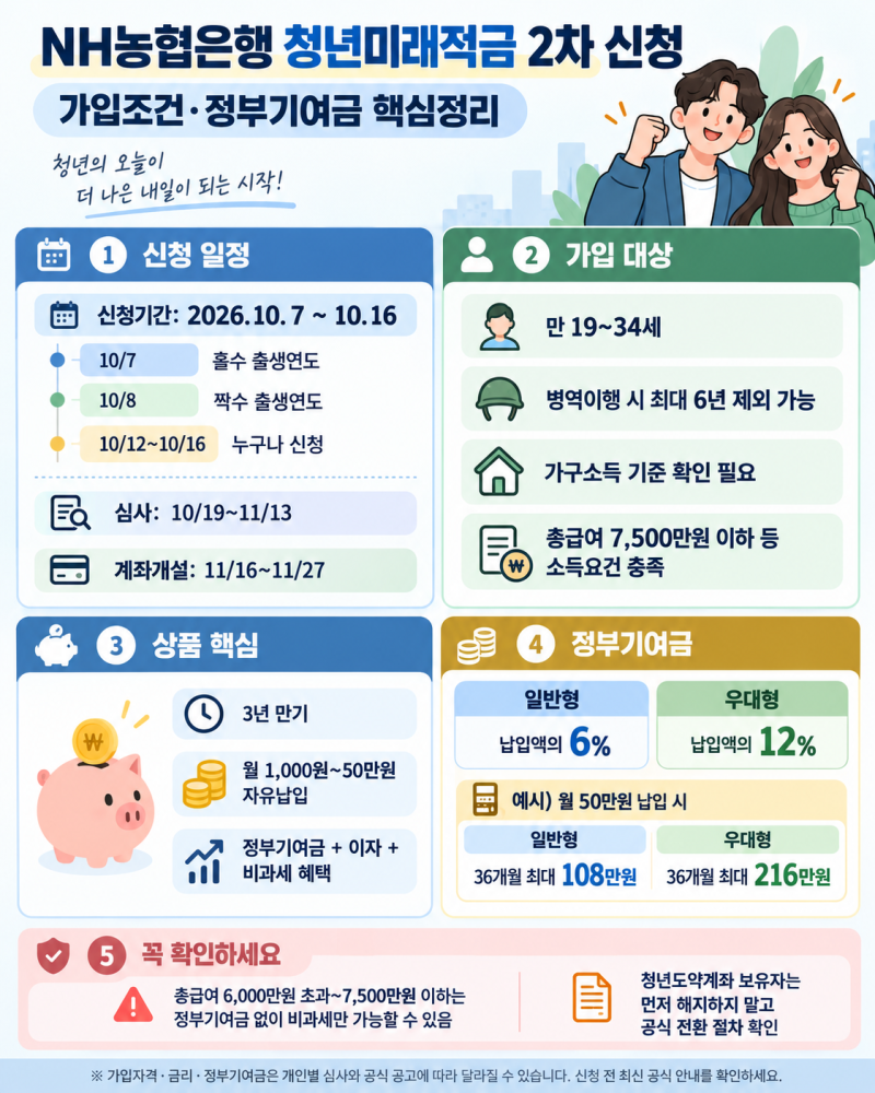 NH농협은행 청년미래적금 2차 신청, 가입조건과 정부기여금 얼마나 받을까?