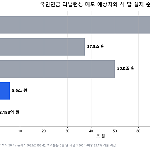 50조 판다던 국민연금 리밸런싱, 석 달 동안 실제로 판 돈은 2,198억 원이었습니다