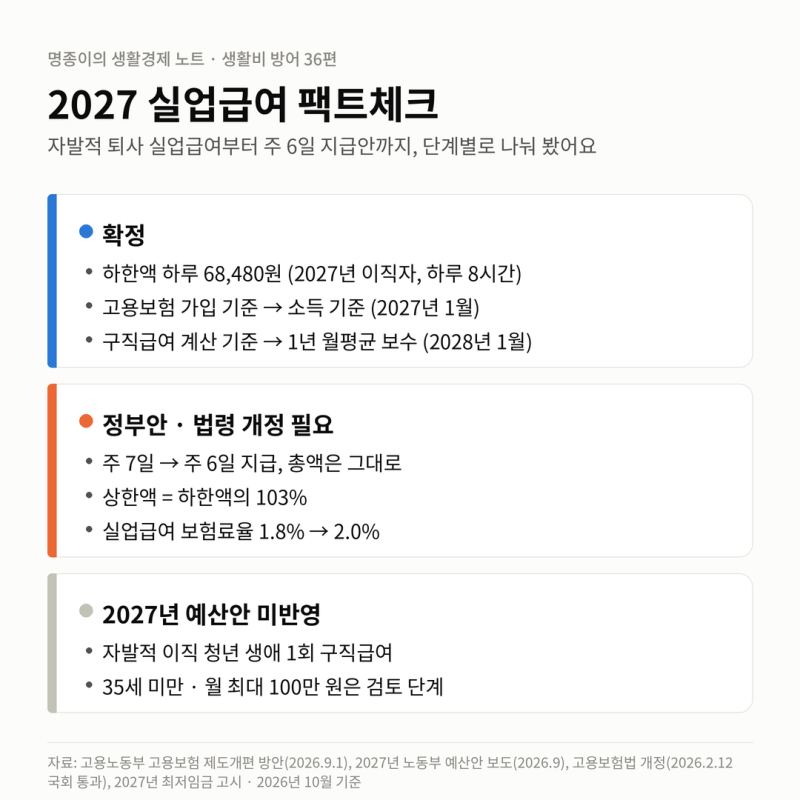 자발적 퇴사 실업급여, 2027년부터 받는다? 예산안에서 빠졌어요 | 주 6일 지급·상한액 68,100원....